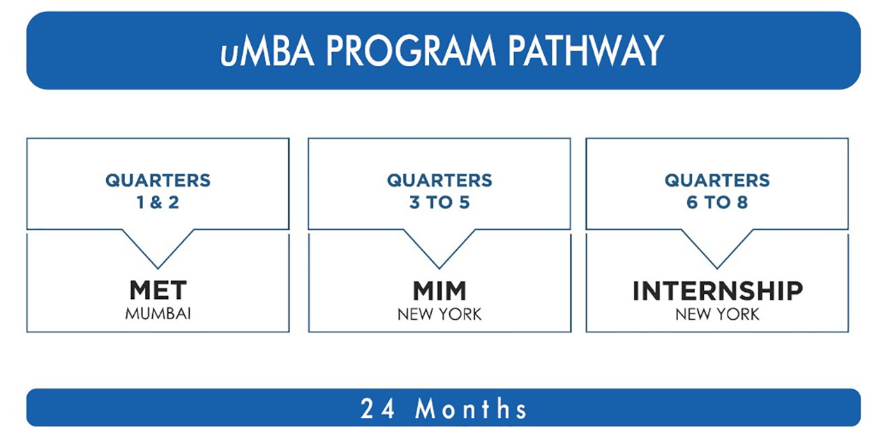 Met Umba Universal Mba Program Study In M!   umbai New York Usa - 